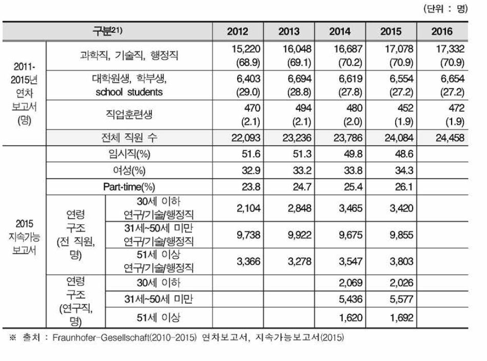 프라운호퍼 연구협회의 인력 고용현황