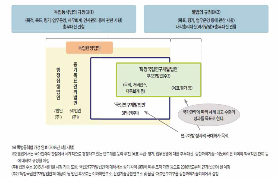 到 특정국립연구개발법인 개념도