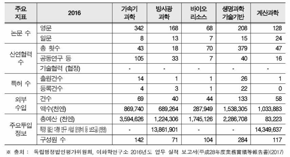 이화학연구소의 기반연구센터 성과지표 (2016년도)