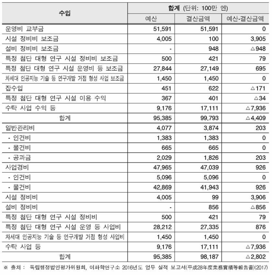 이화학연구소의 예산 구조 (2016년도 기준)