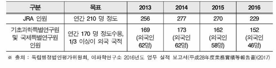 이화학연구소의 인력유치제도 성과 현황(2 0 1 6년 10월 1일 기준)