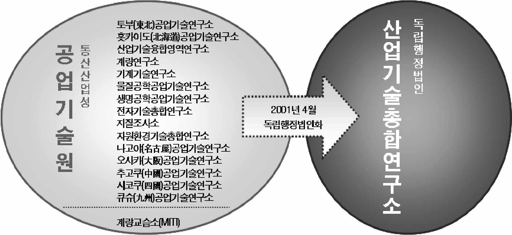 산업기술종합연구소 구성과정