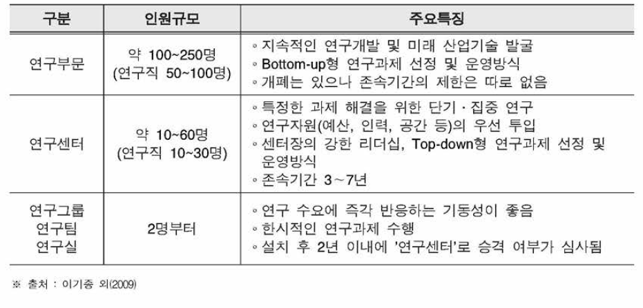 산업기술종합연구소 연구유닛 구분