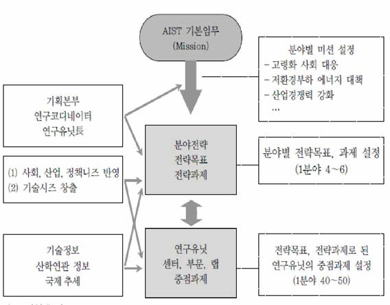 산업기술종합연구소의 과제 선정 절차