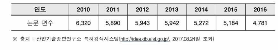 산업기술종합연구소의 논문성과지표 (2010년도-2016년도)