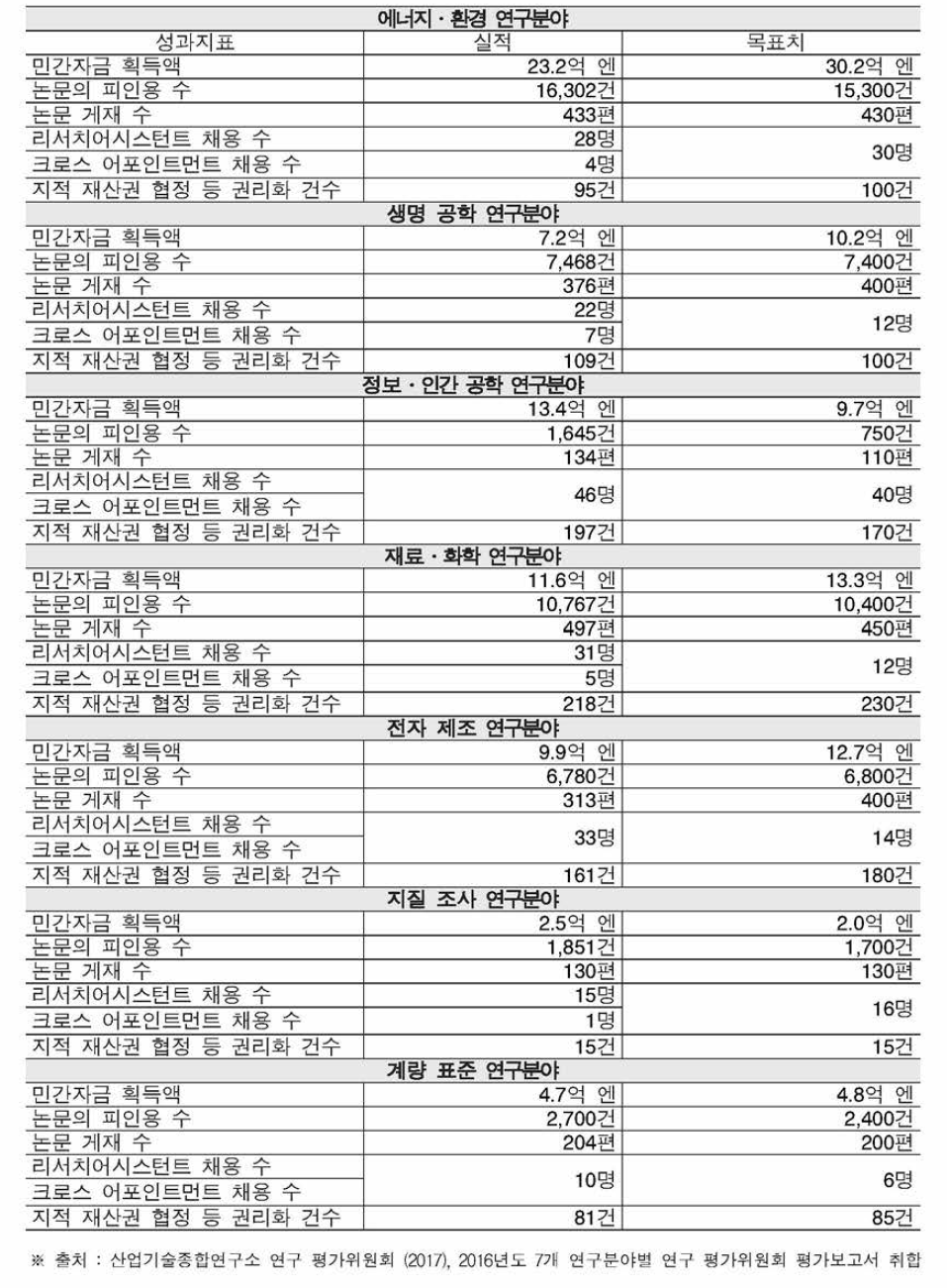 산업기술종합연구소 연구분야별 성과지표 (2016년도)