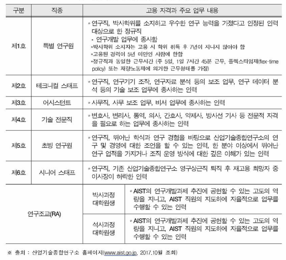 산업기술종합연구소의 계약직원 유형