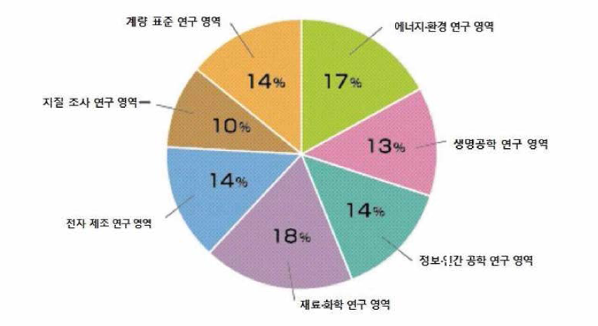 산업기술종합연구소 연구분야별 연구인력 분포비율 (2017년 4월 기준)