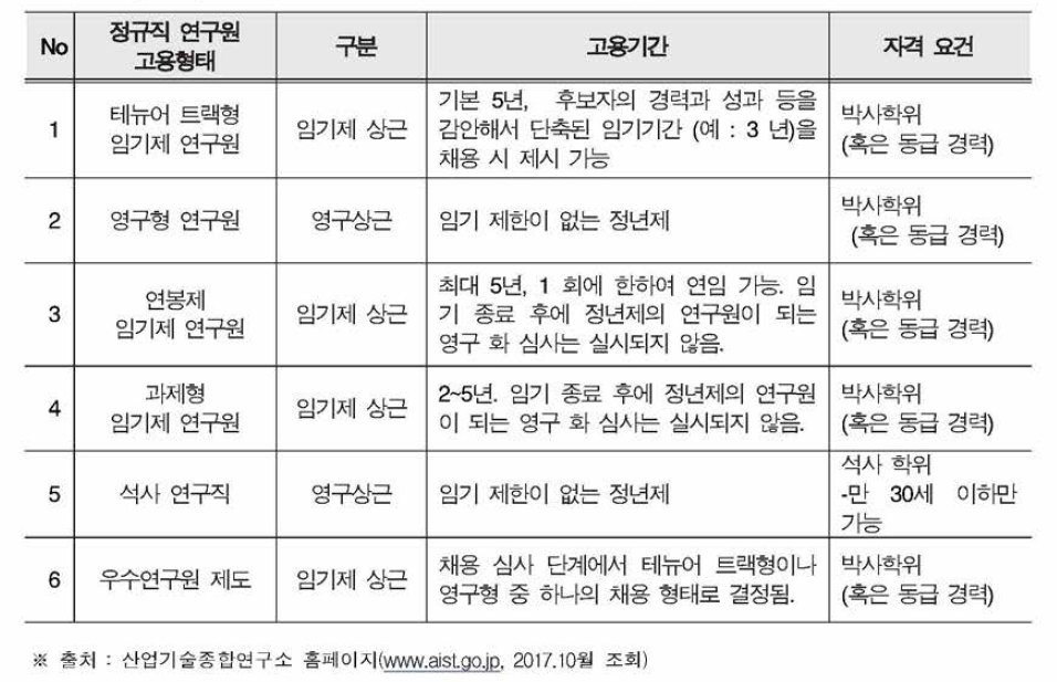 산업기술종합연구소의 정규직 연구직 고용형태별 고용기간과 자격요건