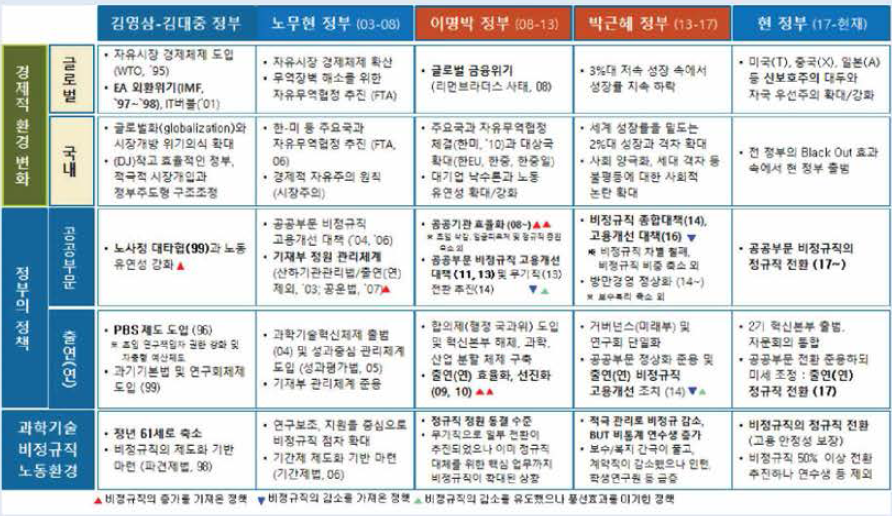 1990년대 이후 우리나라 비정규직 정책의 제도적 변천 경로