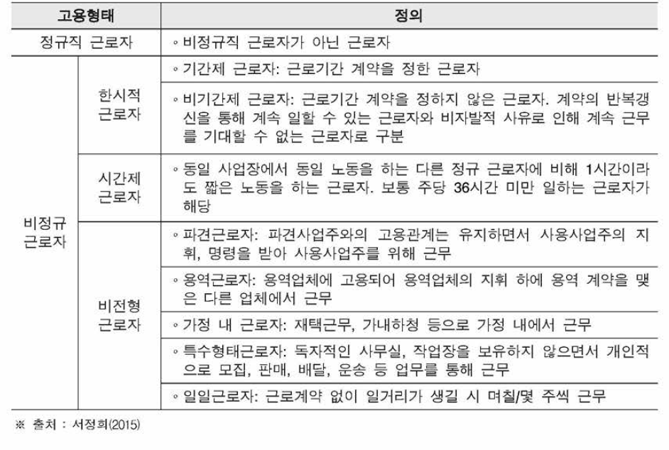 비정규직 근로자의 정의 (노사정위원회 합의안 200 2 년 7월)