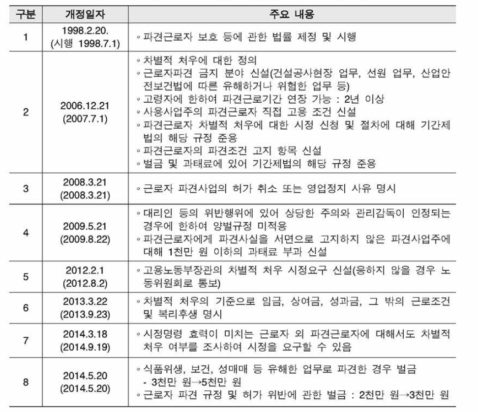 ‘파견근로자 보호 등에 관한 법률’ 주요 제개정 연혁