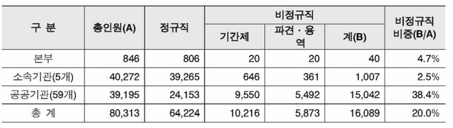 과학기술정보통신부 소속공공기관 비정규직 총괄 현황(2010.06 기준)