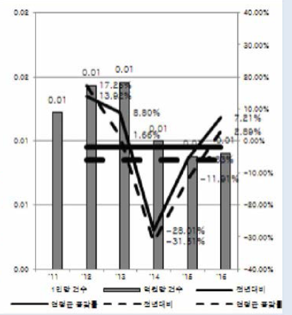 출연(연) 1 인당 PCT특허 성과 (2011-2016)