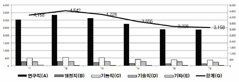 출연(연) 인력구성 변화 추이 (2011-2016)