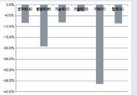 출연(연) 구성인력별 연평균 증감률(2012-2016)