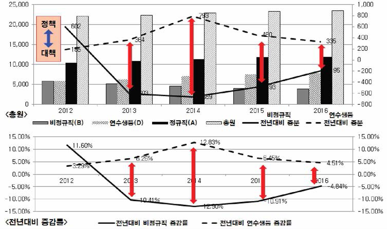 정책 대상 비정규직과 정책 비대상 비정규직 인력 변화 추이