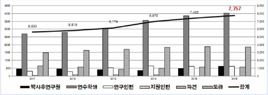 출연(연) 사각지대 인력구성 변화 추이 (2011-2016)