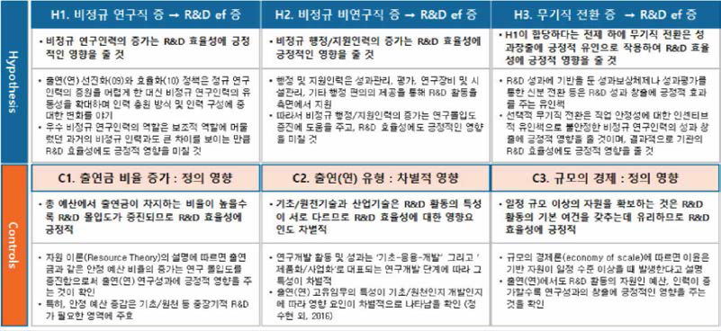 到 비정규직의 R&D 효율성 기여도 분석을 위한 가설 및 통제변수의 설정