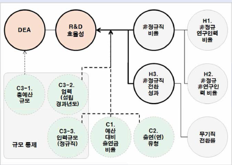 비정규직의 R&D 효율성 기여도 분석을 위한 연구모형