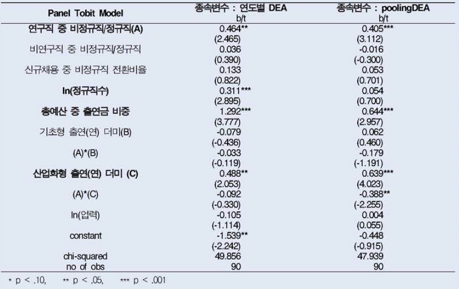 PTM 추정 결과 : 출연(연) 더미 추가