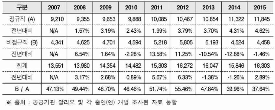 출연(연) 총원 정규 및 비정규직 증감 추이(2007-2015)