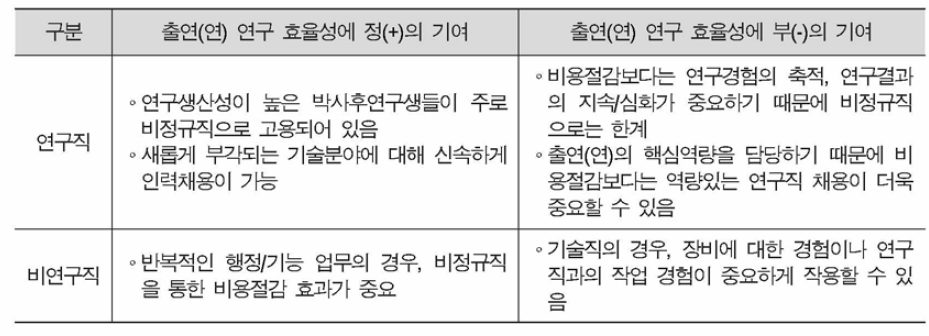 연구직과 비연구직내 비정규직이 출연(연) 연구 효율성에 미치는 영향