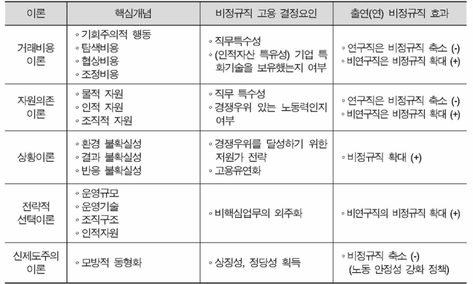 연구직과 비연구직내 비정규직이 출연(연) 연구 효율성에 미치는 영향