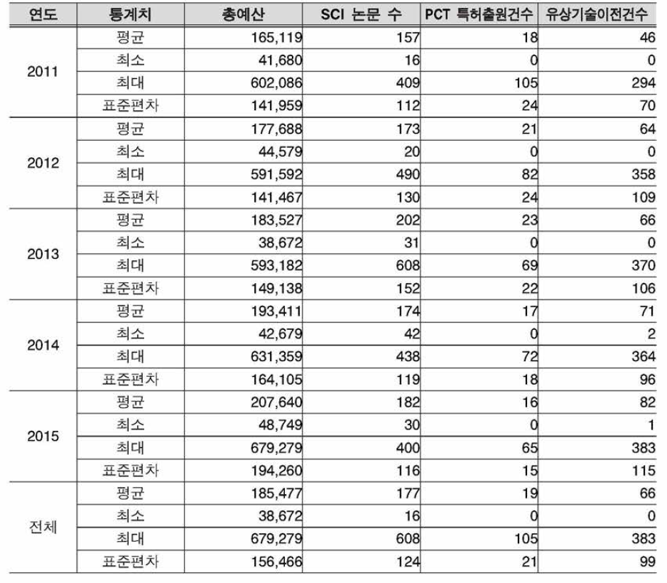 DEA 분석에 사용되는 변수의 기초통계