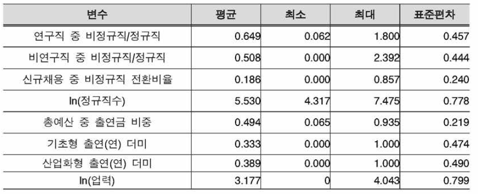 Panel T o b it M ode l에 사용될 변수의 기초통계