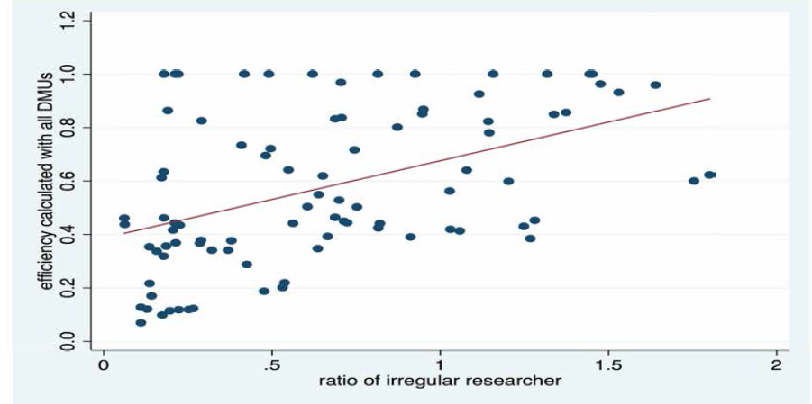 pooling해서 측정한 DEA 효율성과 연구직 비정규직 비율의 상관도