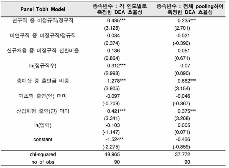 Panel Tobit model 추정 결과