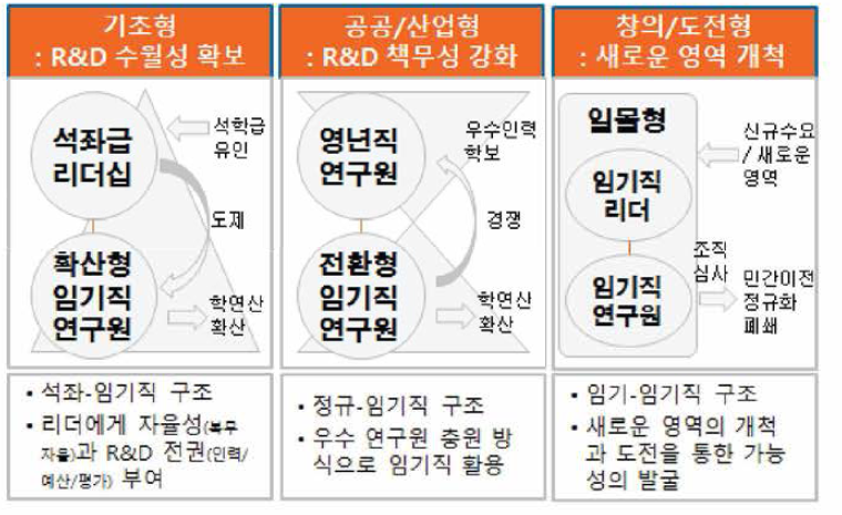 임무유형별 R&D 수행체계의 개념