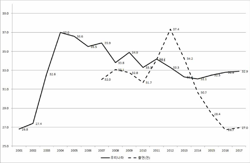 우리나라와 출연(연)에서의 비정규직 비율 (2001-2017)