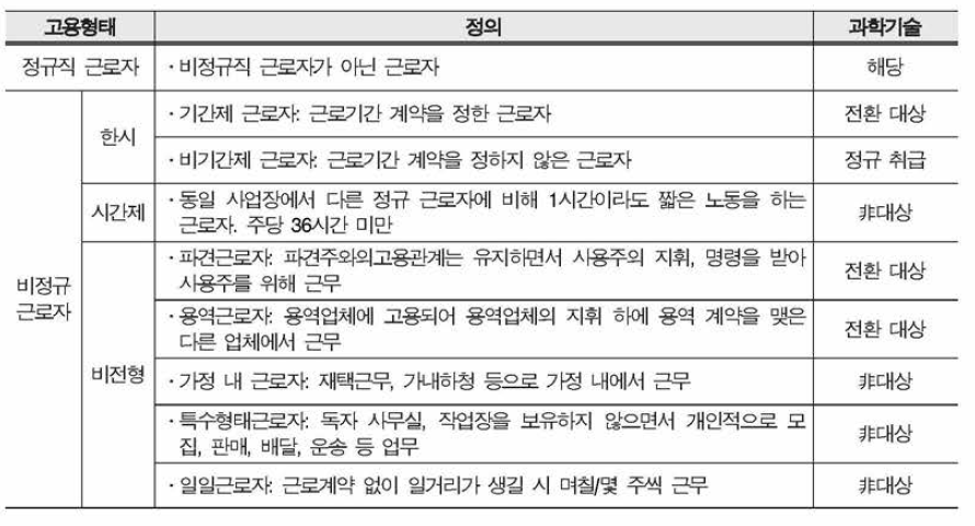 비정규직 범위에 대한 노사정위원회 합의안 (2002 .7 .)