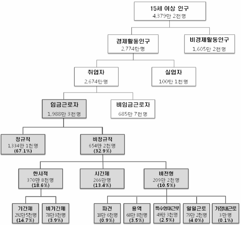 근로형태별 근로자 규모 (2 017 .8월)