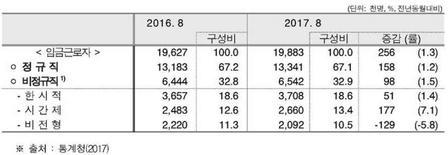 公) 근로형태별 근로자 규모 (20 1 7 .8 월)