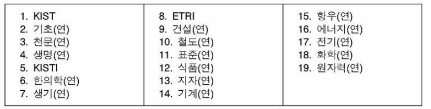 출연(연) 목록 (19개 출연(연)，부설/분원 제외)