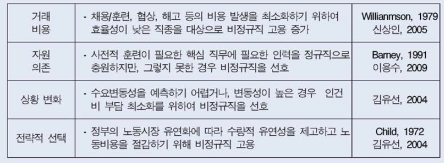 비정규직 고용 선호를 설명하는 주요 이론