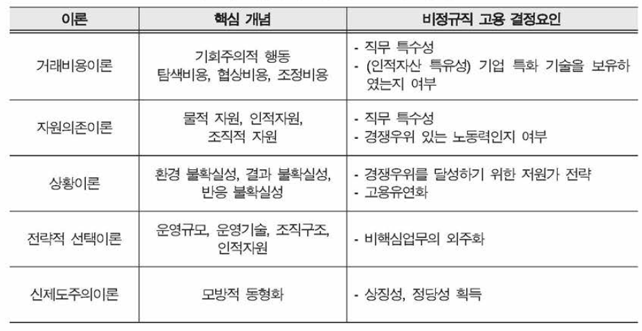 비정규직 고용에 관한 이론 정리