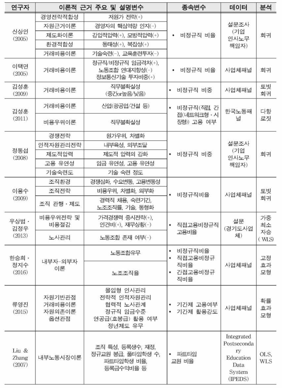 비정규직 고용 영향 요인에 관한 실증분석