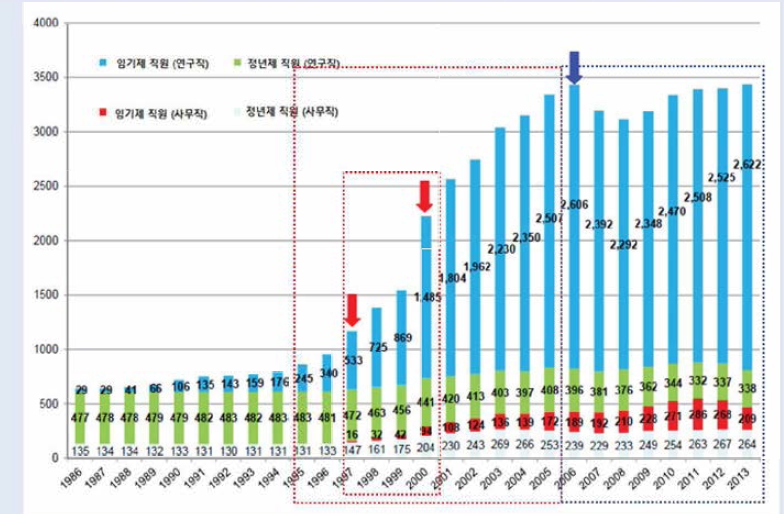 일본 이화학연구소 인력구성 변화 추이