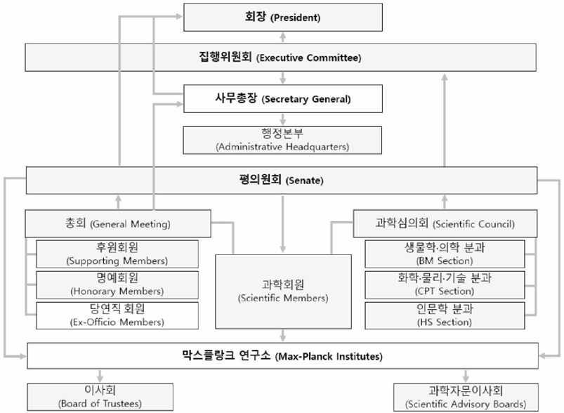 막스플랑크 연구협회의 조직구조