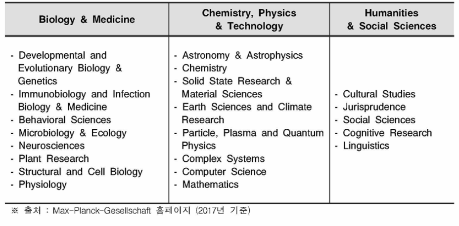 막스플랑크 연구협회의 연구 분과