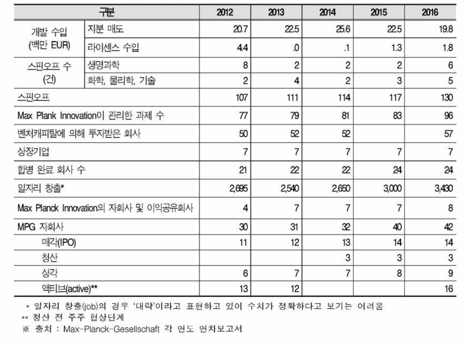 막스플랑크 연구협회의 기술이전 성과