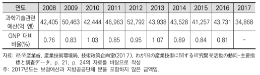 일본의 과학기술 관계 예산의 추이와 GDP 대비 비율