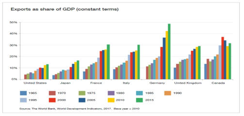 주요국의 GDP대비 수출비중