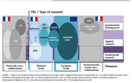 프랑스 및 유럽의 연구 개발 지원 프로그램 비교