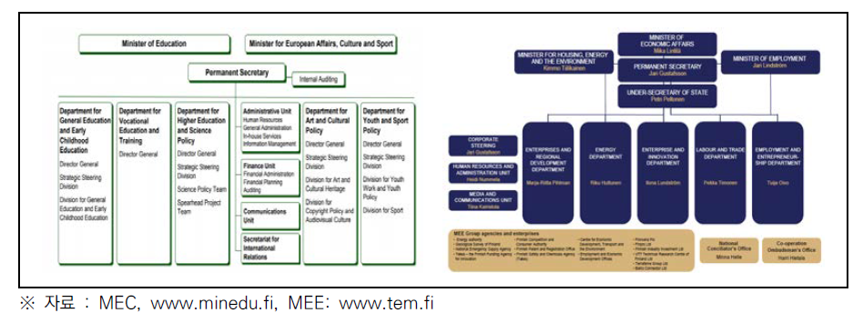 교육문화부(MEC) 조직도 및 고용경제부(MEE)의 조직도