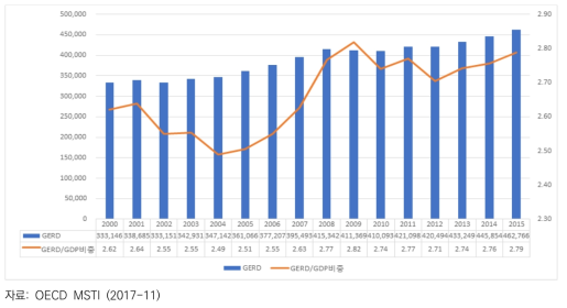 미국 GDP 대비 연구개발비 비중 추이(2000~2015)